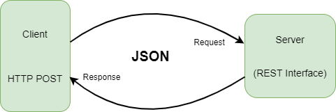 Intercambio de datos JSON cliente-servidor